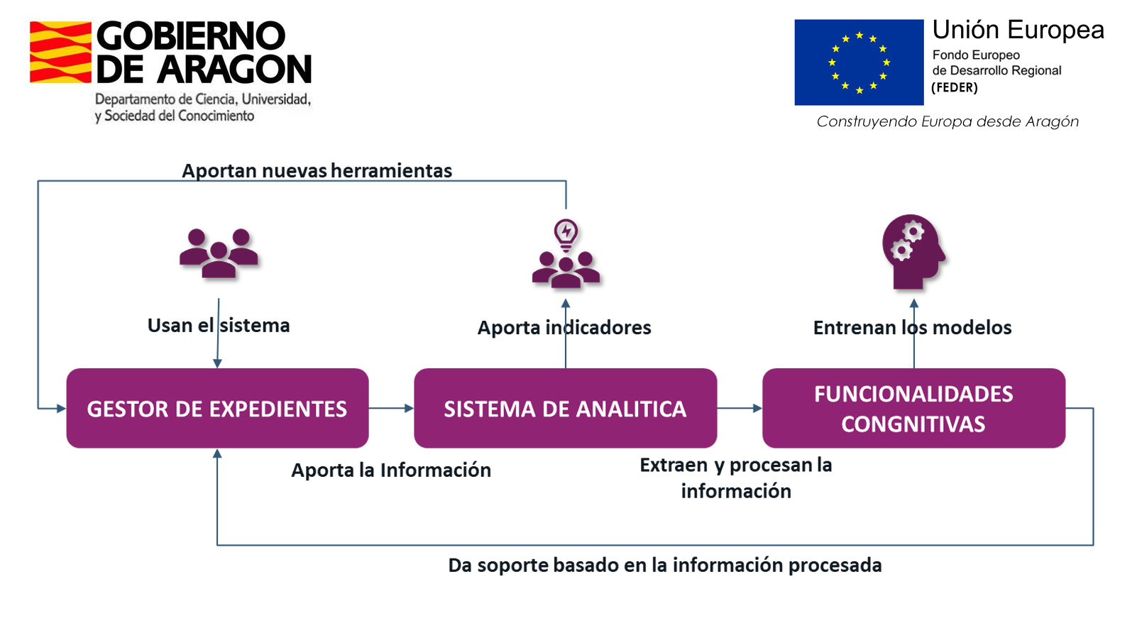 Gestor de Expedientes Gobierno de Aragon